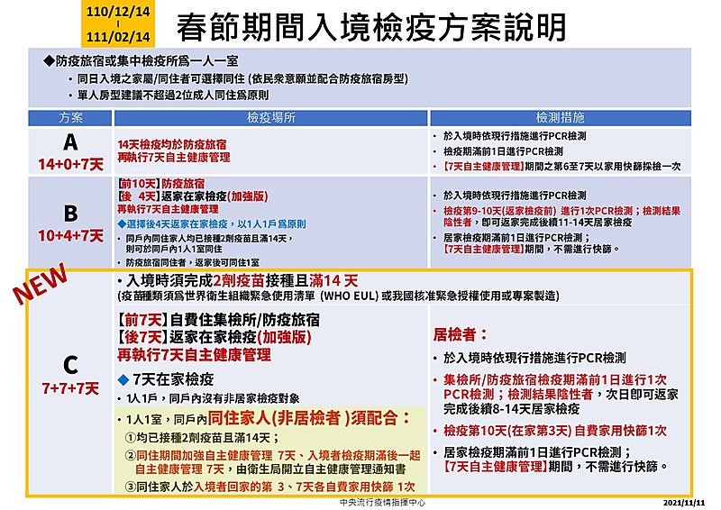 春節入境檢疫方案，到底是10+4還是7+7